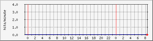 apache2_ww1_hits Traffic Graph