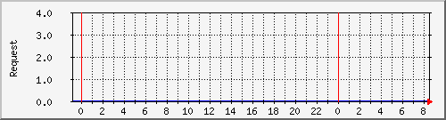 db1_mysql Traffic Graph